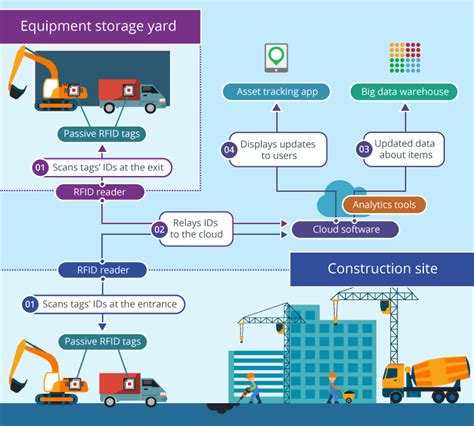 asset tracking rfid construction|rfid asset tracking software download.